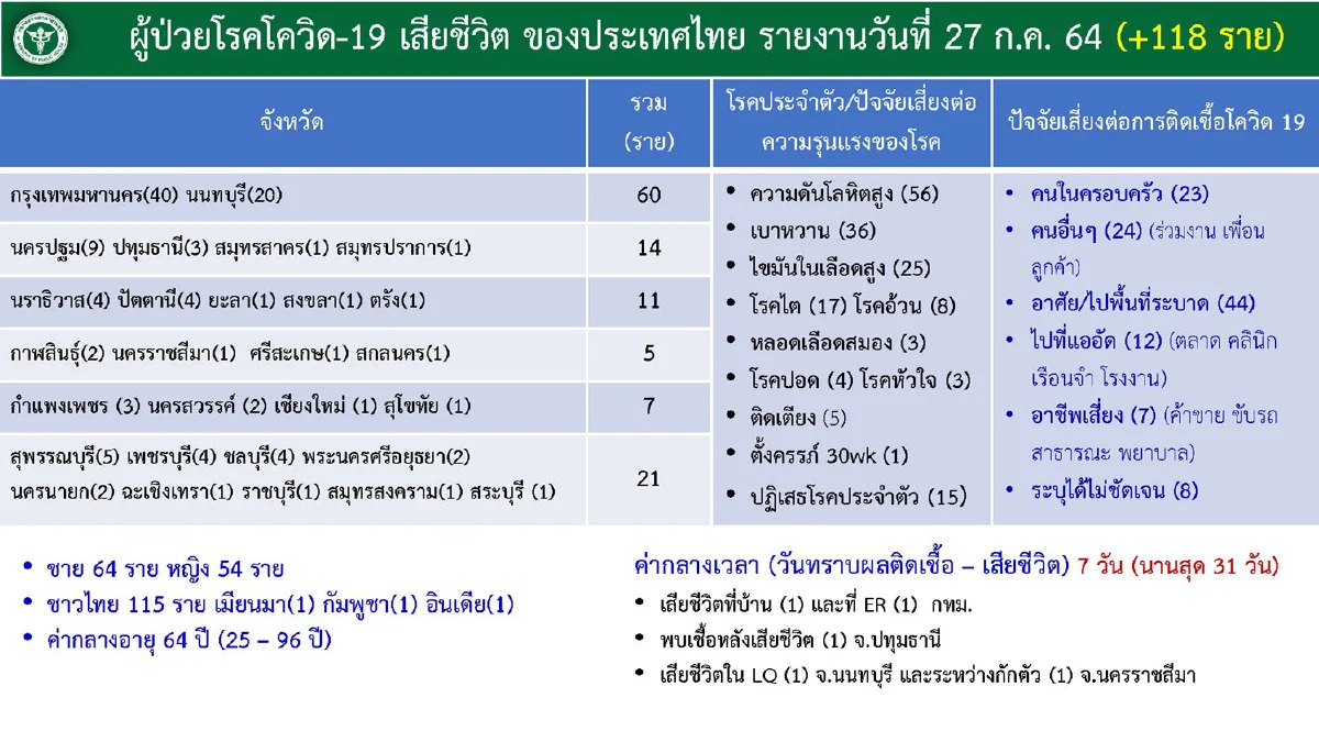 ศบค.เผยพบ5 คลัสเตอร์โควิดใหม่ใน5จังหวัด