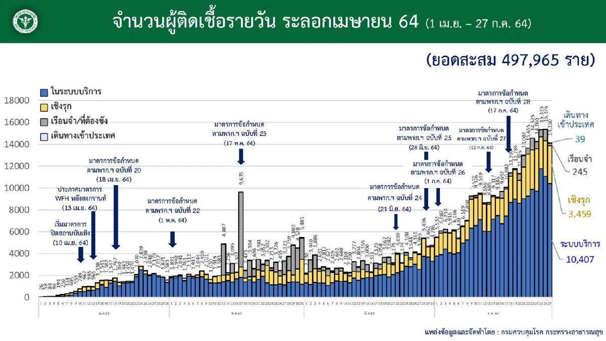 ศบค.เผยพบ5 คลัสเตอร์โควิดใหม่ใน5จังหวัด