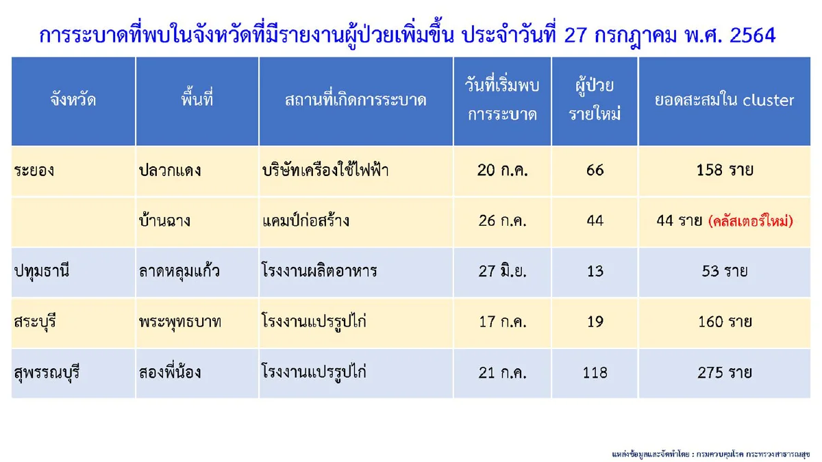 ศบค.เผยพบ5 คลัสเตอร์โควิดใหม่ใน5จังหวัด