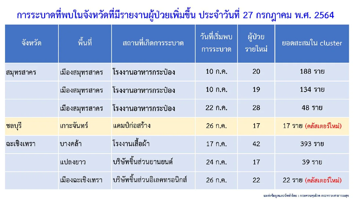 ศบค.เผยพบ5 คลัสเตอร์โควิดใหม่ใน5จังหวัด