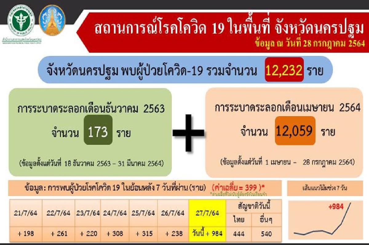 คลัสเตอร์ใหม่โผล่สามพราน ดันยอด"โควิดนครปฐม"พุ่งเกือบพันราย ดับอีก 9 คลัสเตอร์ใหม่โผล่สามพราน ดันยอด"โควิดนครปฐม"พุ่งเกือบพันราย ดับอีก 9