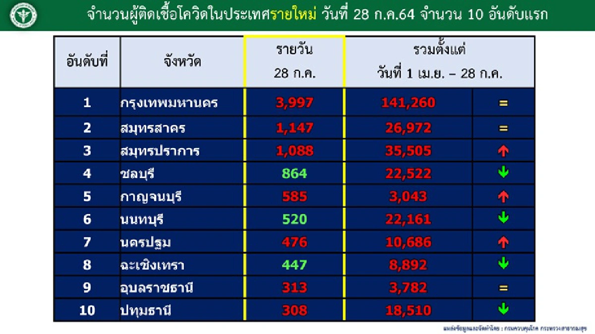กทม.วิกฤต!ติดโควิดวันเดียวเกือบ4พัน ดับ 45 ศบค.พบ 8 คลัสเตอร์ใหม่ ใน 5 จว.