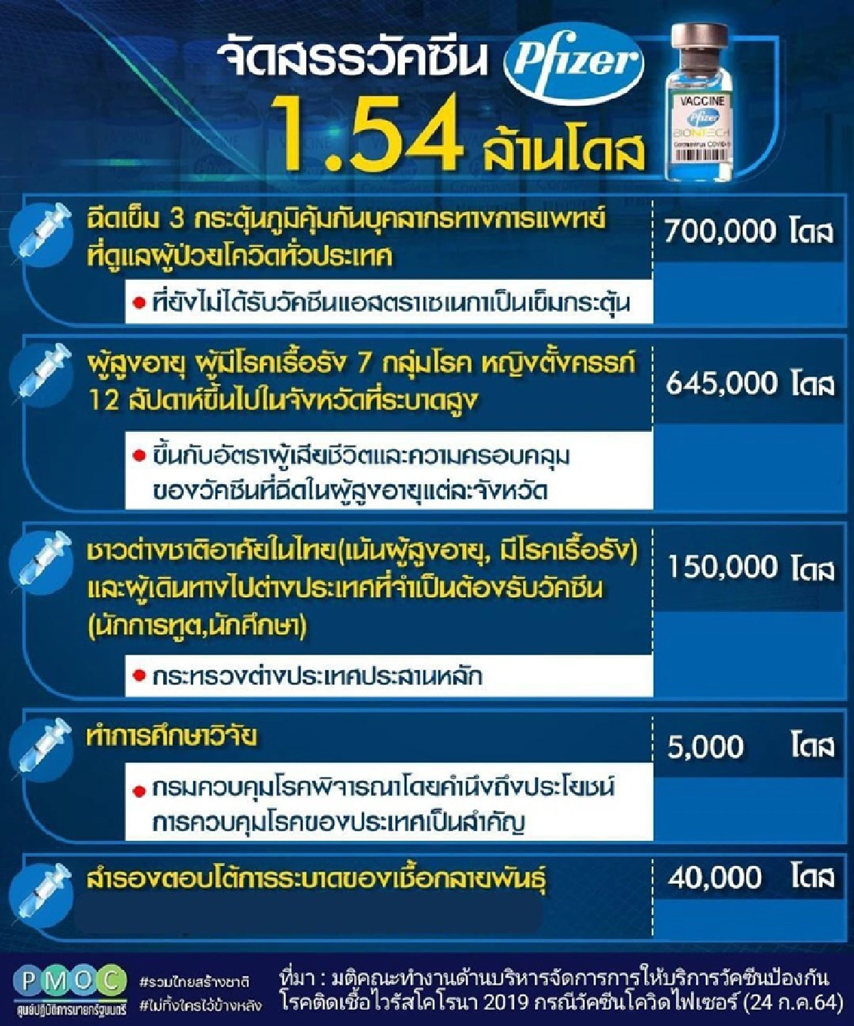 รัฐบาลแจง แผนจัดสรรวัคซีนไฟเซอร์ 1.54 ล้านโดส เช็คเลย! ใครได้บ้าง 