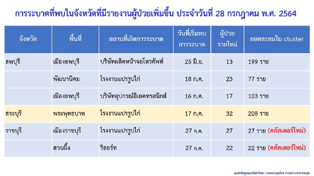 กทม.วิกฤต!ติดโควิดวันเดียวเกือบ4พัน ดับ 45 ศบค.พบ 8 คลัสเตอร์ใหม่ ใน 5 จว.