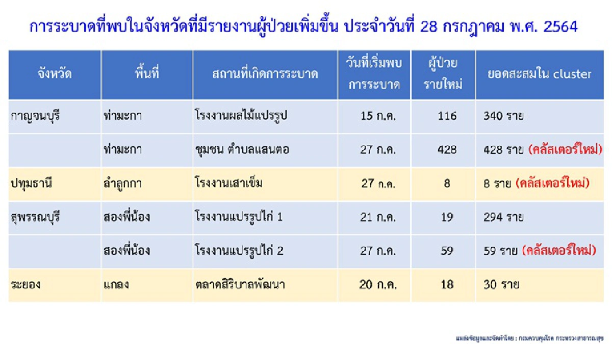 กทม.วิกฤต!ติดโควิดวันเดียวเกือบ4พัน ดับ 45 ศบค.พบ 8 คลัสเตอร์ใหม่ ใน 5 จว.