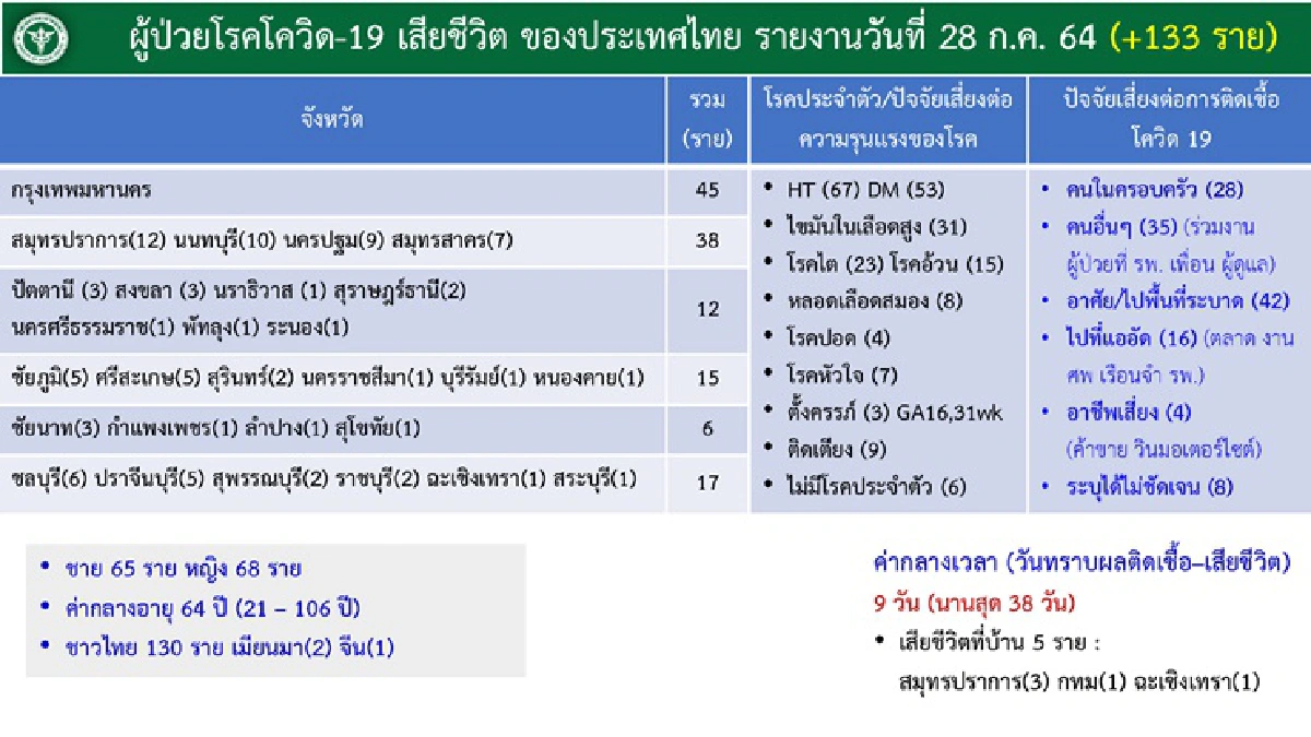 กทม.วิกฤต!ติดโควิดวันเดียวเกือบ4พัน ดับ 45 ศบค.พบ 8 คลัสเตอร์ใหม่ ใน 5 จว.