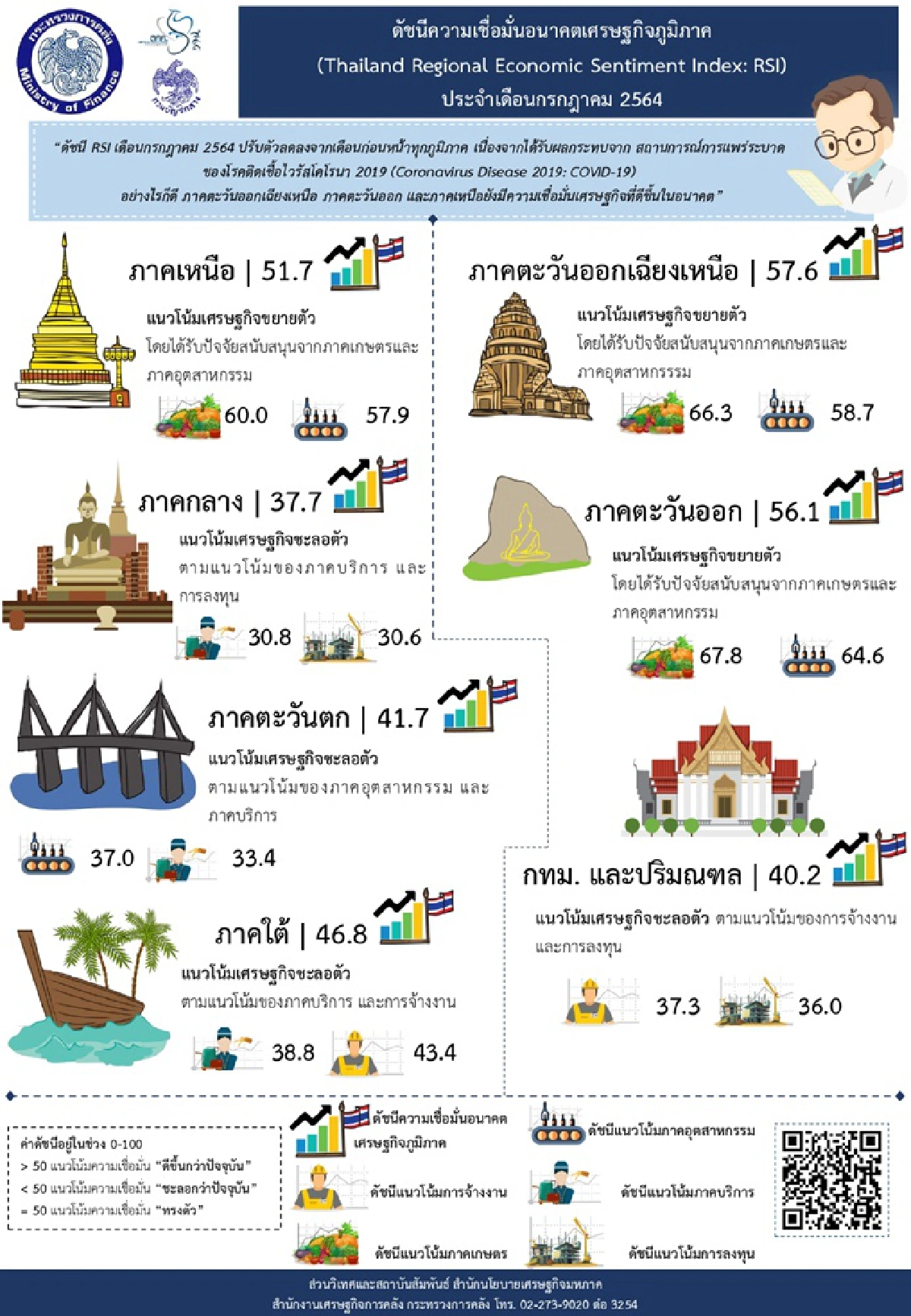 ดัชนีความเชื่อมั่นอนาคตเศรษฐกิจภูมิภาค ตกทั้งประเทศ