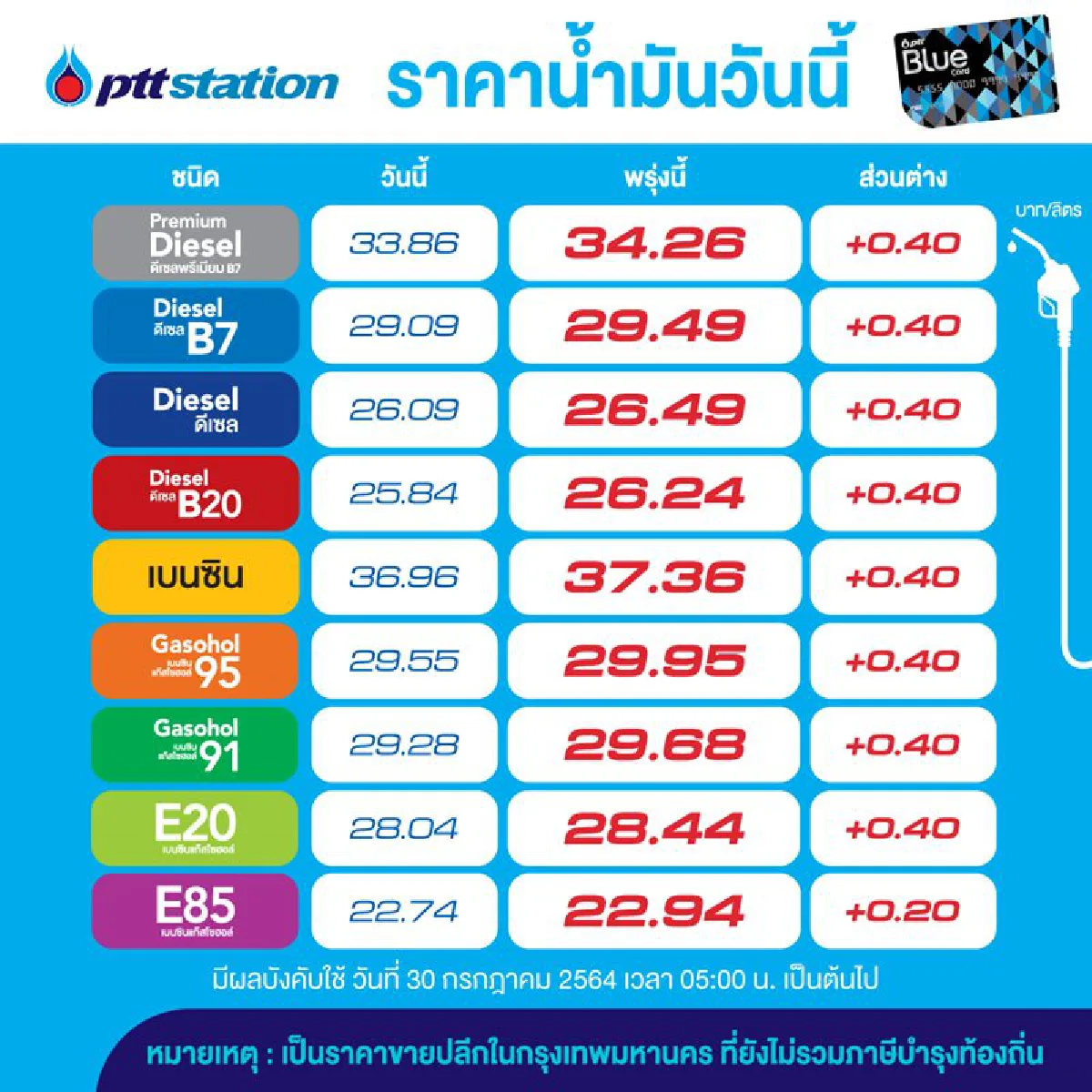 แวะปั๊มด่วน!!! พรุ่งนี้น้ำมันขึ้นอีก 40 สต.