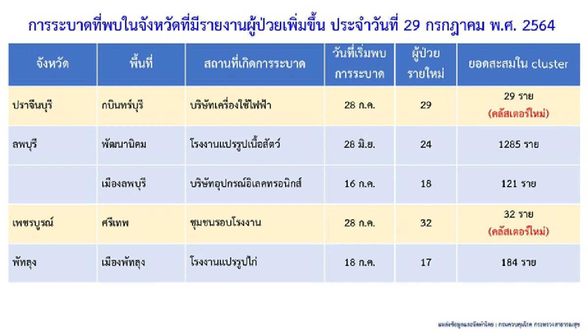 โควิดระบาดหนัก!! พบ 10 คลัสเตอร์ใหม่ใน 7 จว. กทม.เฝ้าระวัง 142 จุด