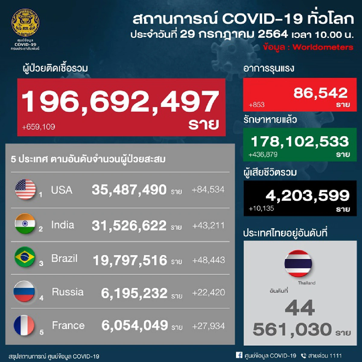 น่าห่วง! ไทยติดโควิดพุ่งอันดับ 44 โลก ดับอีก 165 มี 21ราย เสียชีวิตที่บ้าน