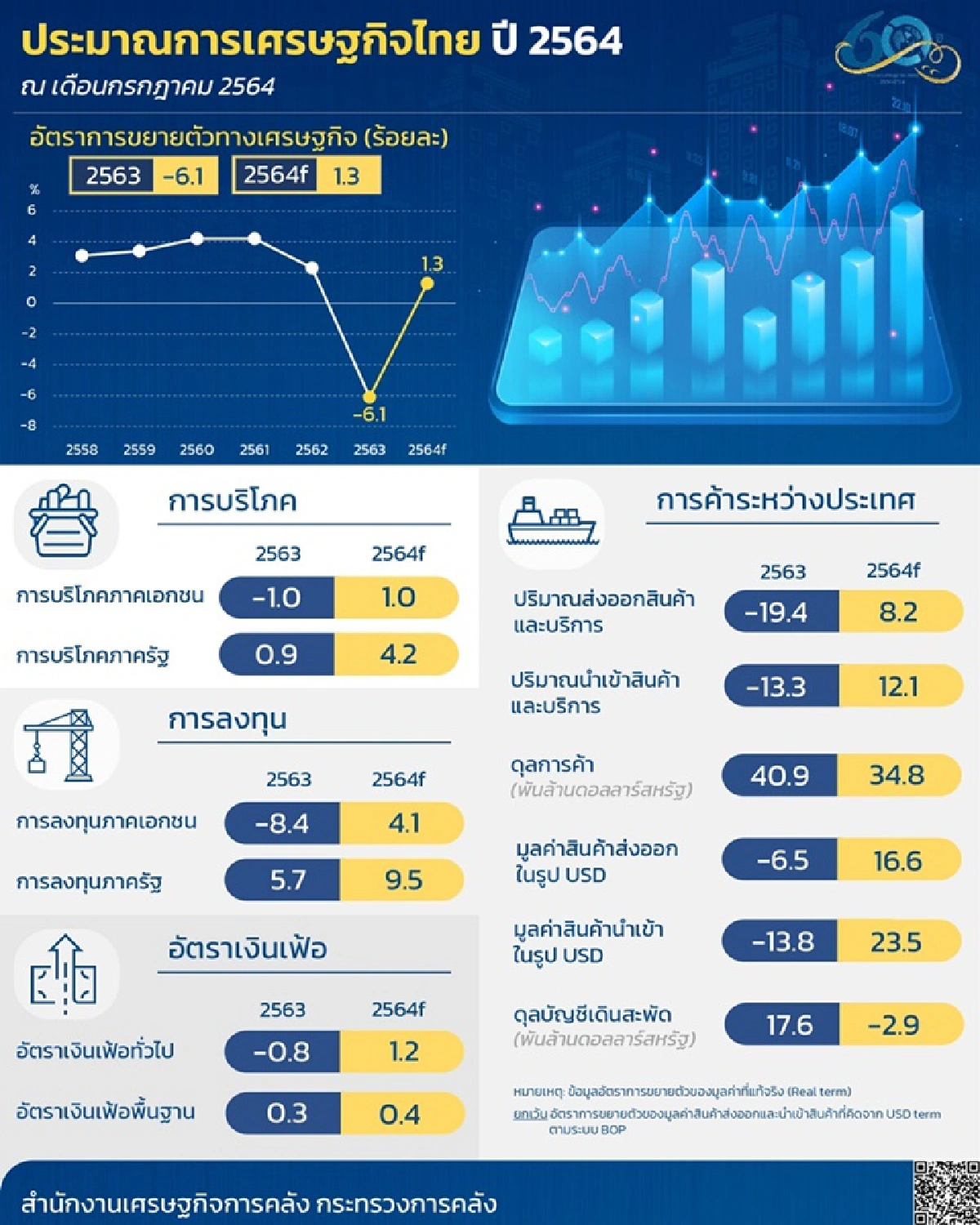 คลังหั่นจีดีพีไทยล่าสุดเหลือโต1.3%