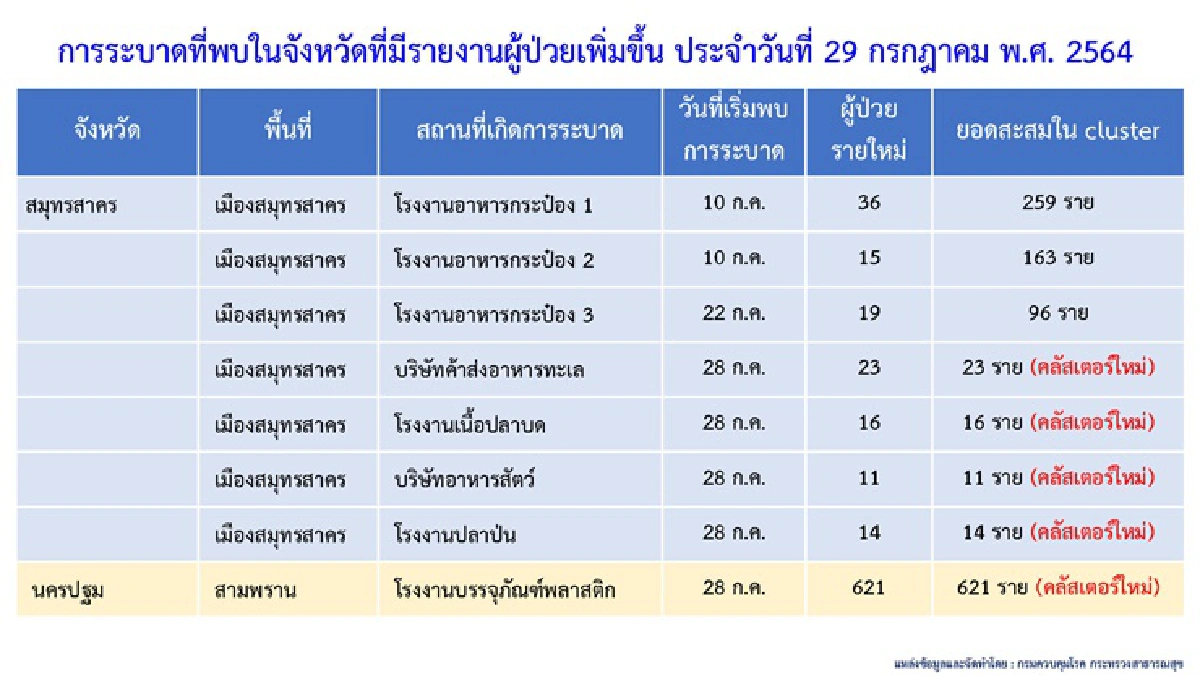 โควิดระบาดหนัก!! พบ 10 คลัสเตอร์ใหม่ใน 7 จว. กทม.เฝ้าระวัง 142 จุด