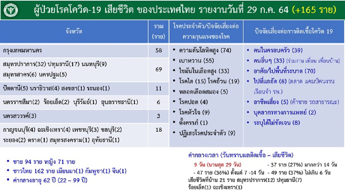 น่าห่วง! ไทยติดโควิดพุ่งอันดับ 44 โลก ดับอีก 165 มี 21ราย เสียชีวิตที่บ้าน