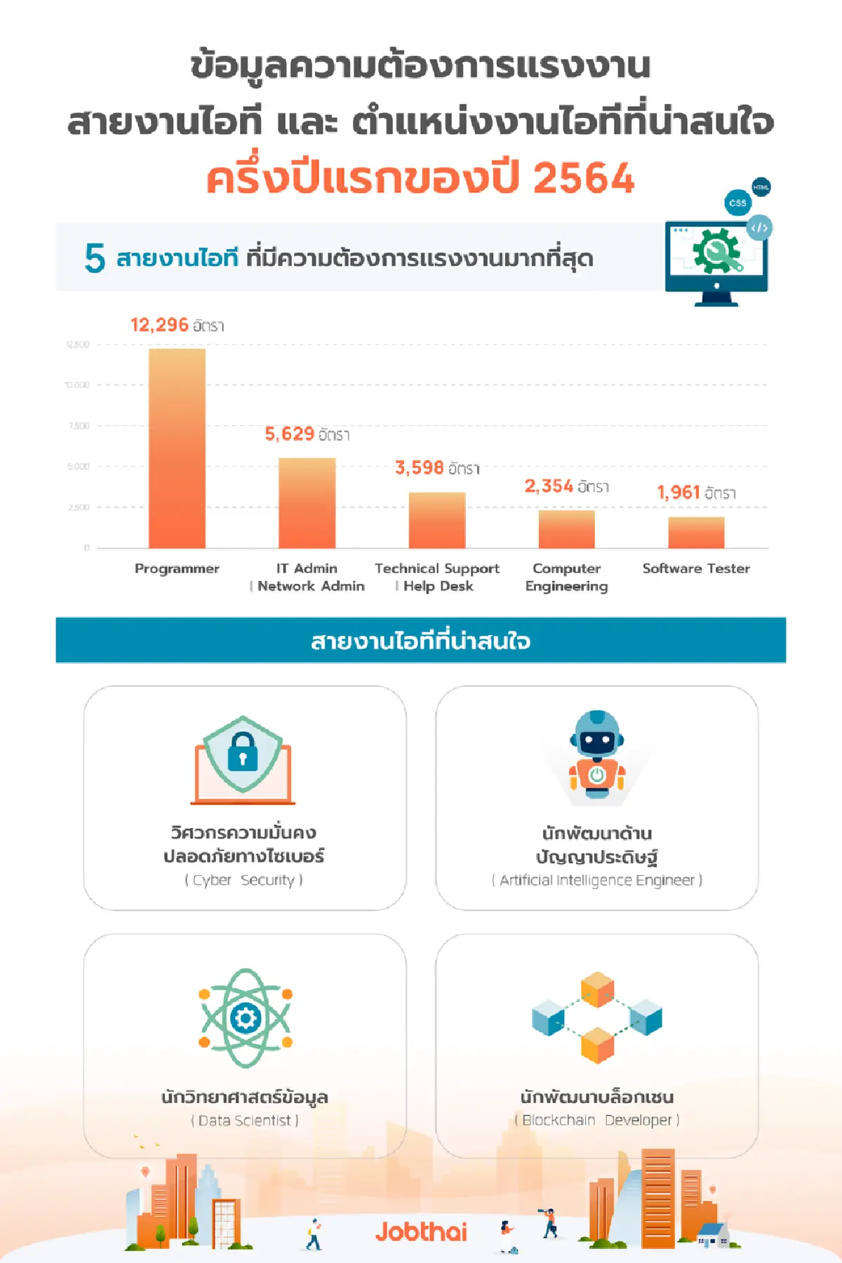 เปิดเทรนด์สายงานมาแรงแม้มีโควิด "งานไอที" ยังเป็นที่ต้องการสูง