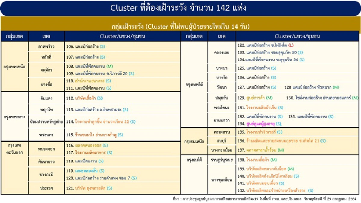 โควิดระบาดหนัก!! พบ 10 คลัสเตอร์ใหม่ใน 7 จว. กทม.เฝ้าระวัง 142 จุด