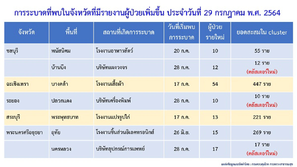 โควิดระบาดหนัก!! พบ 10 คลัสเตอร์ใหม่ใน 7 จว. กทม.เฝ้าระวัง 142 จุด