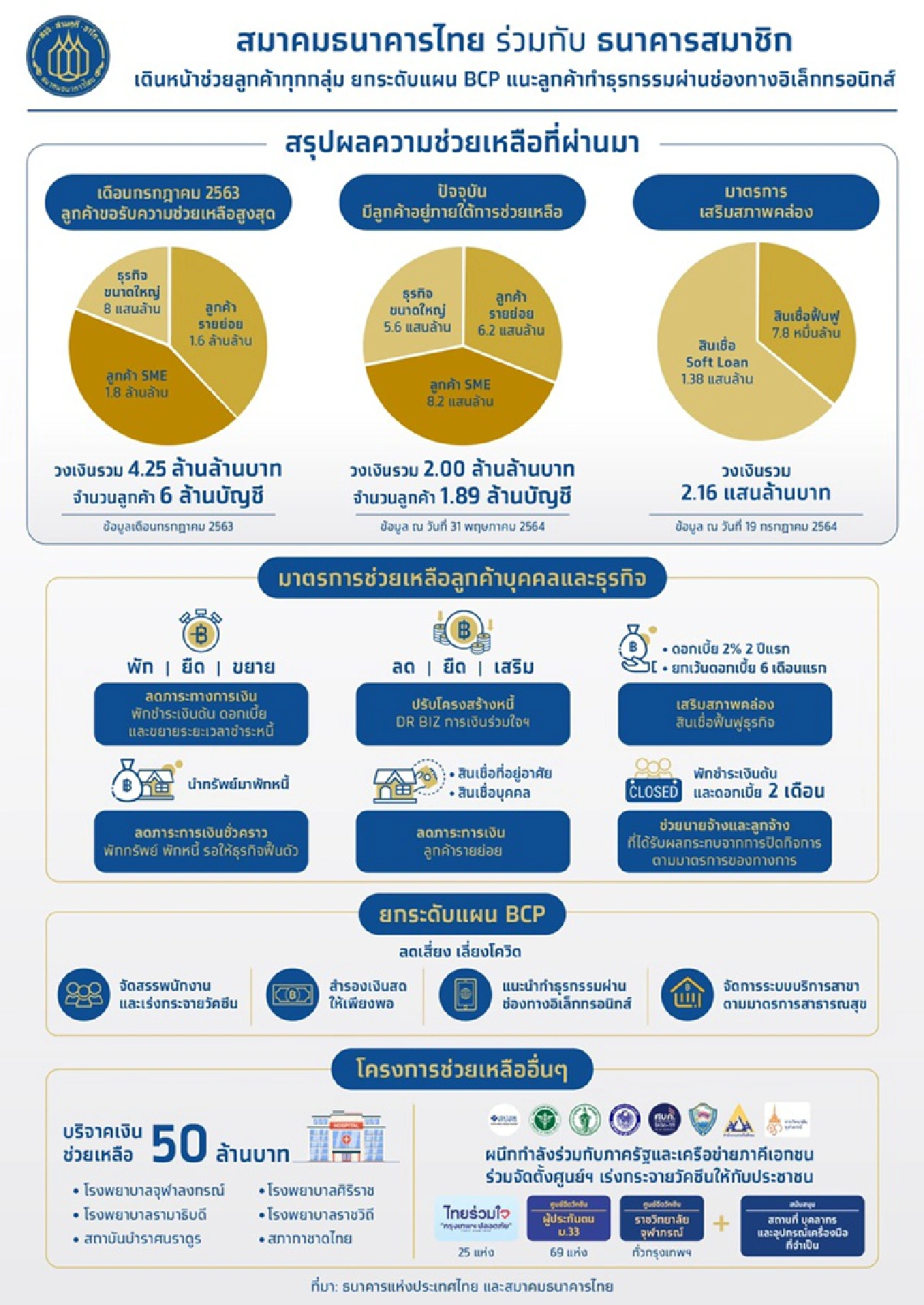 ลูกหนี้เอสเอ็มอีแห่ของแบงก์พักหนี้6ล้านบัญชี