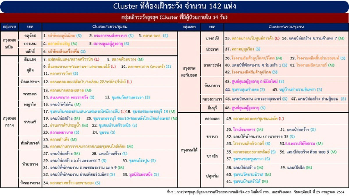 โควิดระบาดหนัก!! พบ 10 คลัสเตอร์ใหม่ใน 7 จว. กทม.เฝ้าระวัง 142 จุด