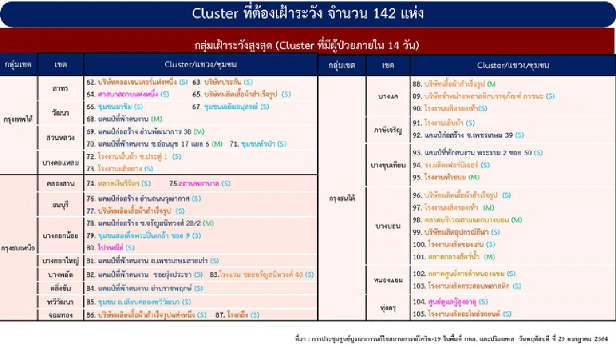โควิดระบาดหนัก!! พบ 10 คลัสเตอร์ใหม่ใน 7 จว. กทม.เฝ้าระวัง 142 จุด