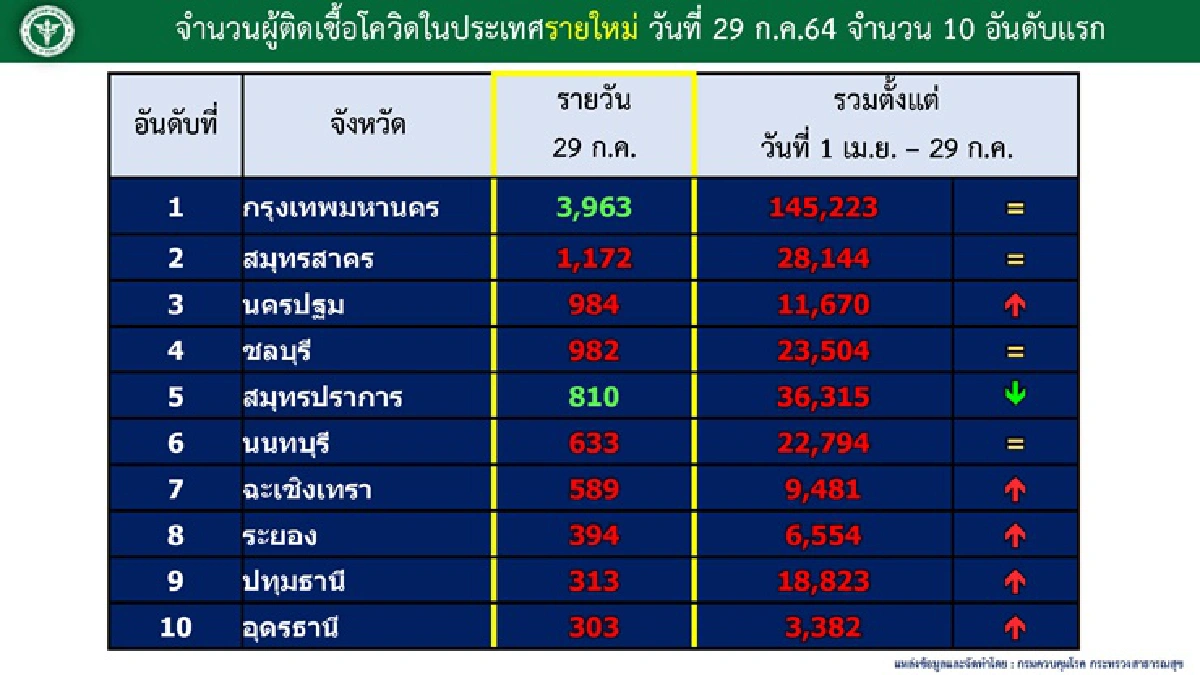 โควิดระบาดหนัก!! พบ 10 คลัสเตอร์ใหม่ใน 7 จว. กทม.เฝ้าระวัง 142 จุด