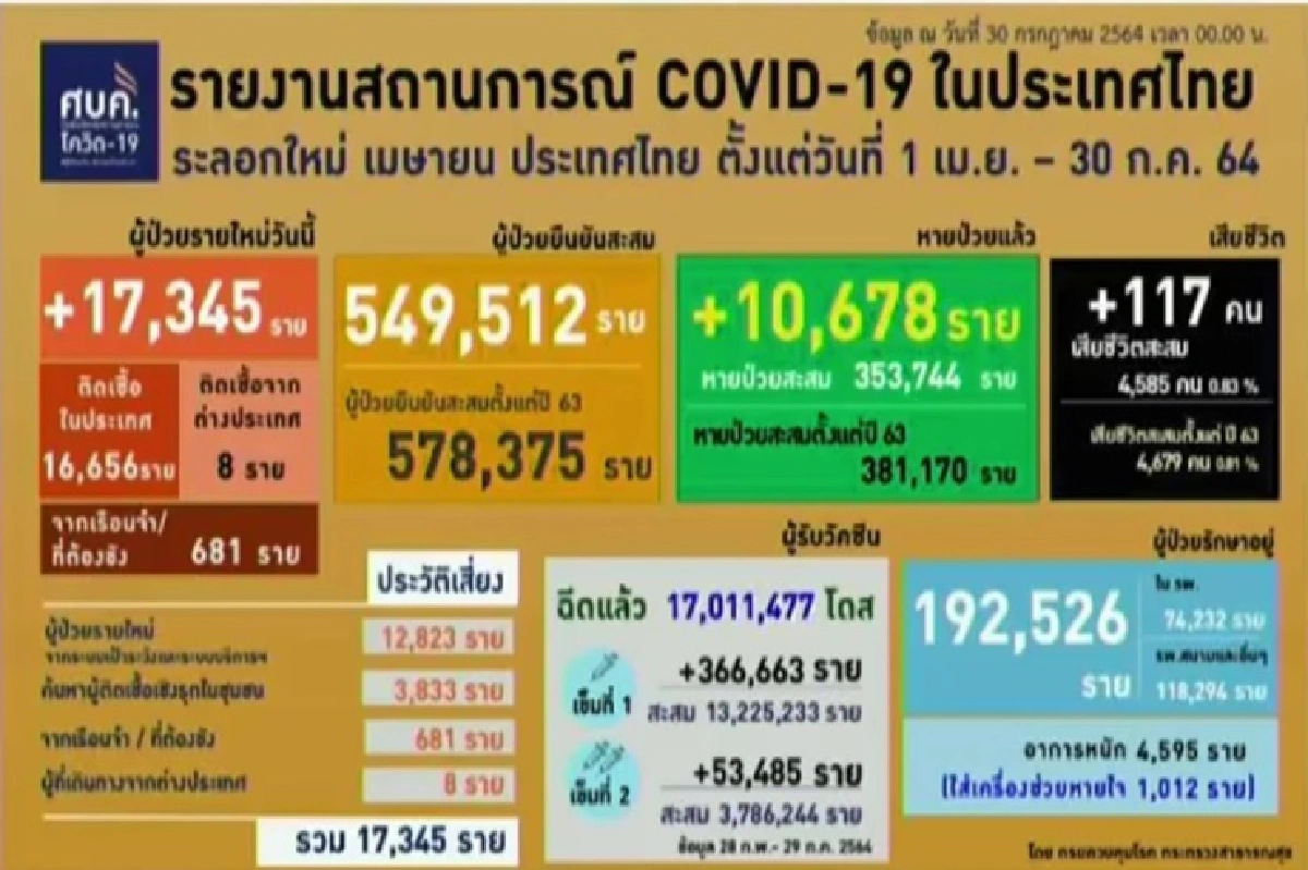ศบค.เปิดข้อมูล 117 เหยื่อโควิดเป็นบุคลากรทางการแพทย์ 2 ราย เสียชีวิตที่บ้าน 9 ราย