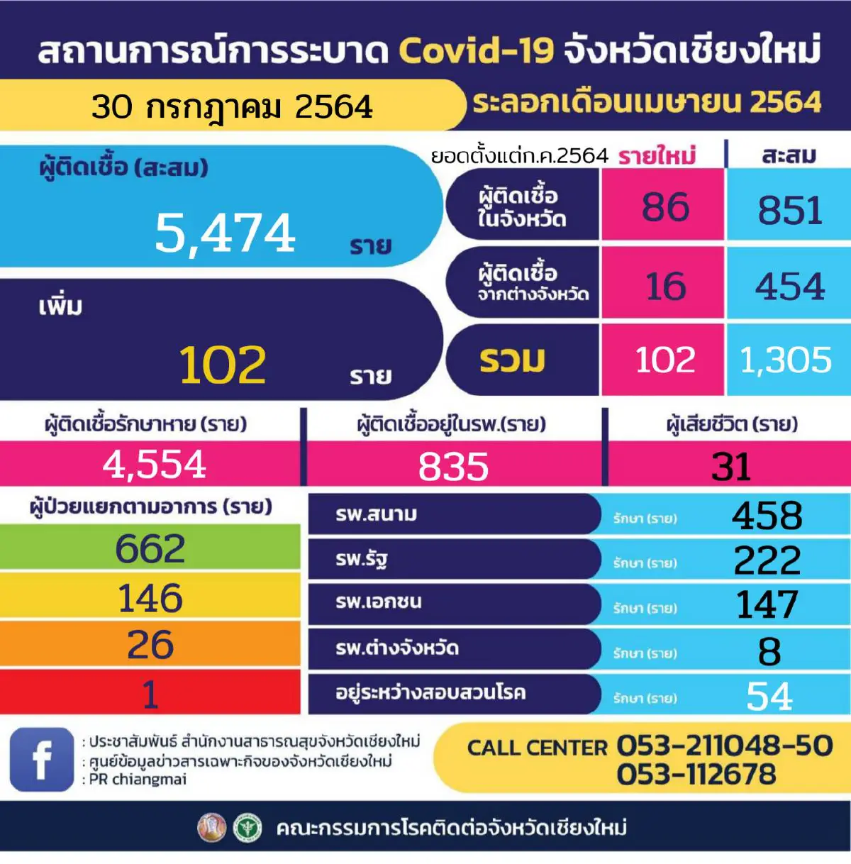 เชียงใหม่โควิดติดเชื้อทะลุ102 โรงเรียนสอนออนไลน์อีกเดือน