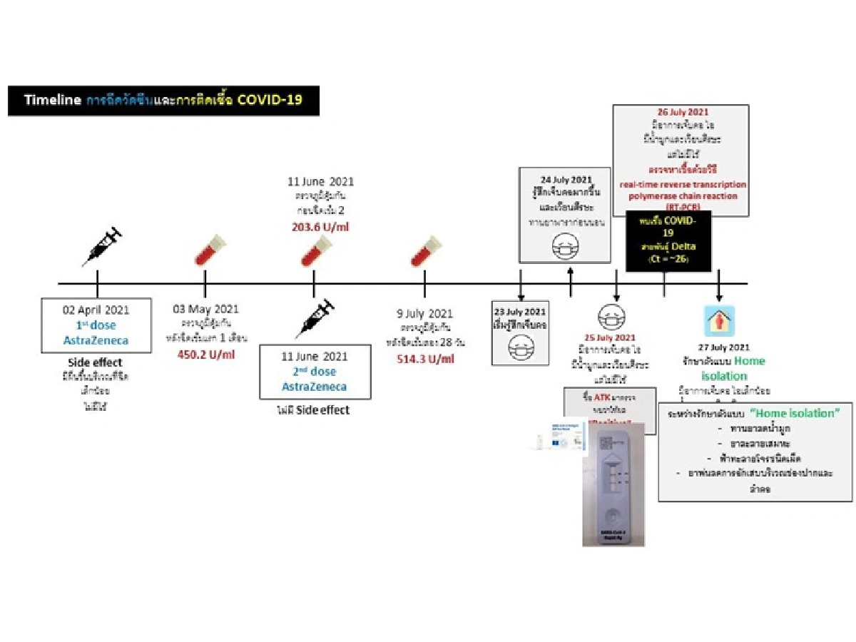 "นพ.ยง"เผยผลวิจัยฉีดวัคซีน ครบ 2 เข็ม ยังติดเชื้อได้ แต่แทบไม่มีอาการ