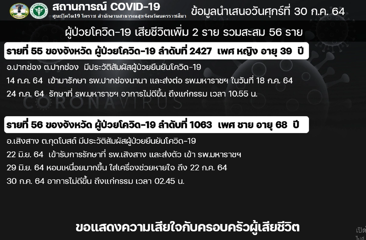 โคราชนิวไฮต่อเนื่องติดเชื้อโควิดพุ่ง 444 ราย
