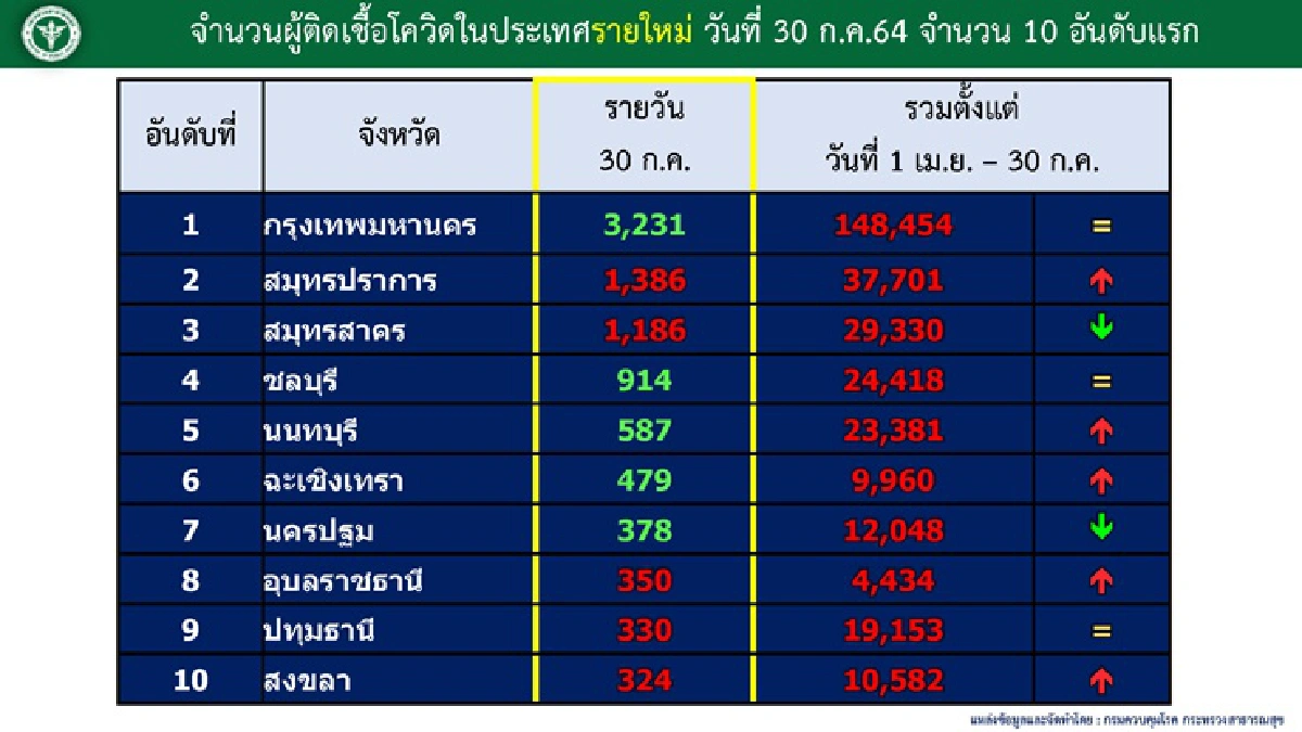 ศบค.เผย ยอดติดเชื้อ ตจว.พุ่งแซงกทม.-ปริมณฑล/ 5 จว.เจอ 6 คลัสเตอร์ใหม่