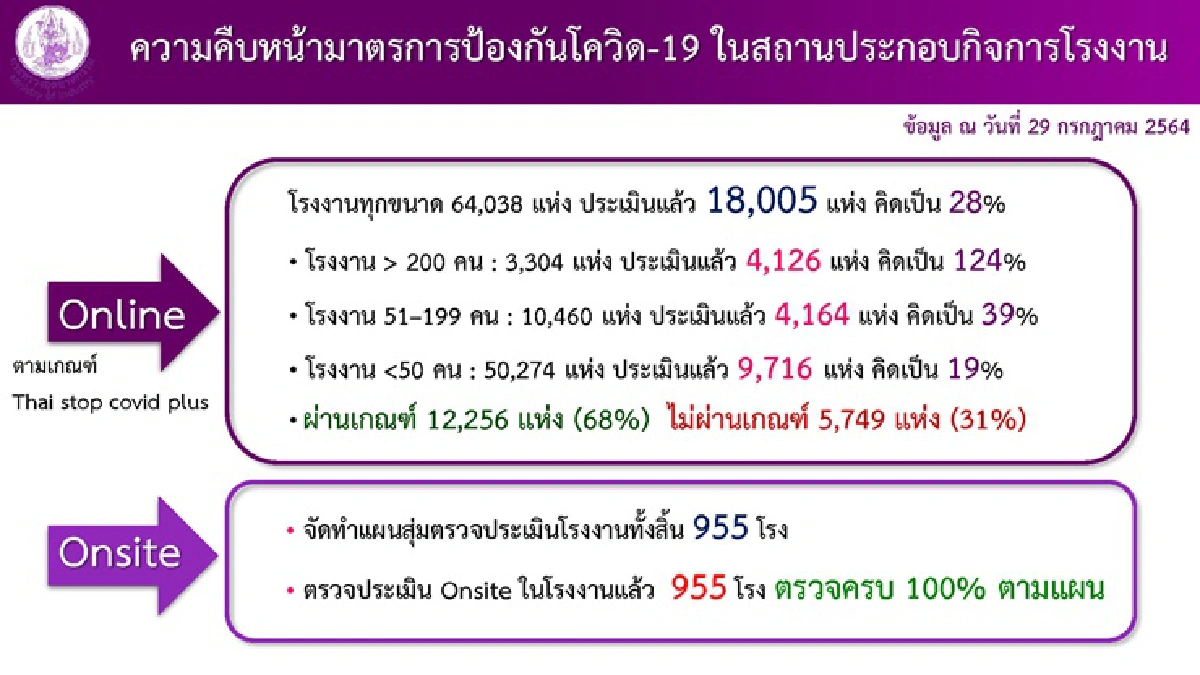 โรงงานอ่วม! ติดโควิดกว่า 3 หมื่นราย อุตสาหกรรมอาหารกระทบมากสุด