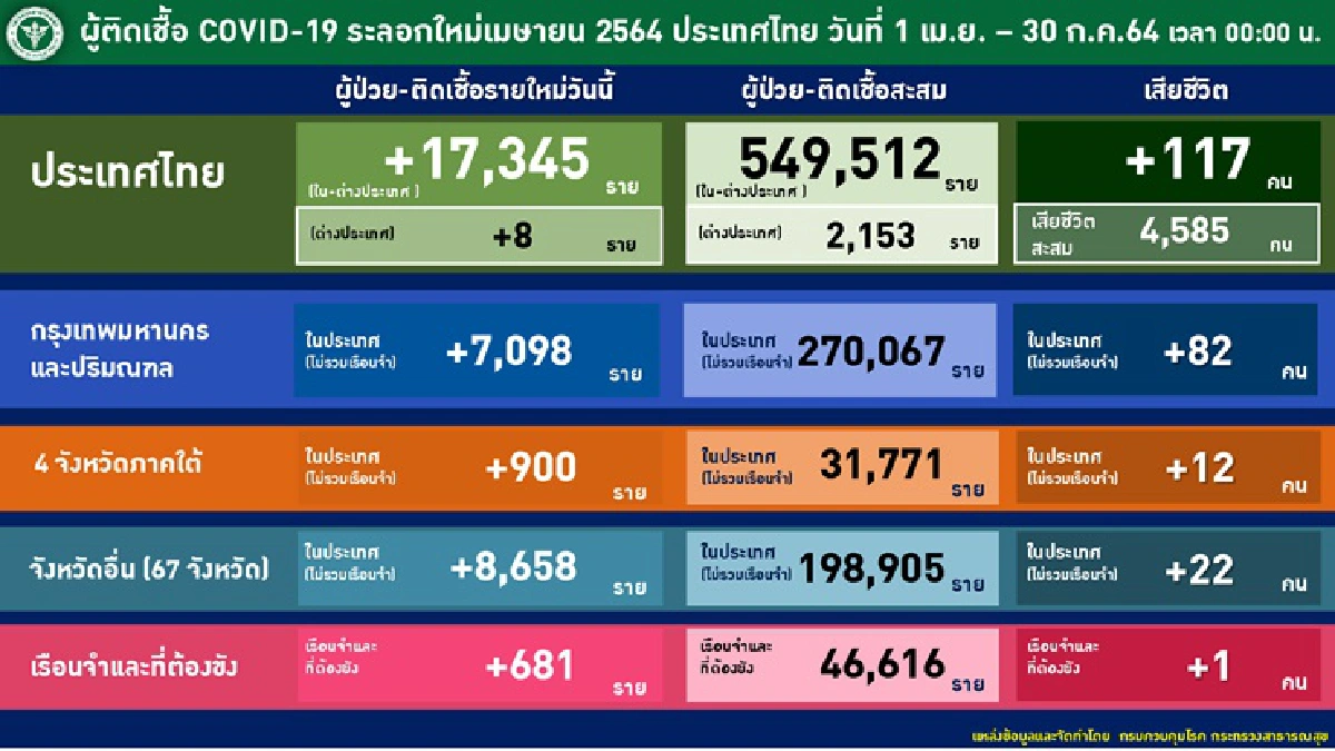 ศบค.เผย ยอดติดเชื้อ ตจว.พุ่งแซงกทม.-ปริมณฑล/ 5 จว.เจอ 6 คลัสเตอร์ใหม่