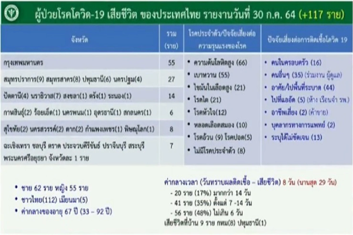 ศบค.เปิดข้อมูล 117 เหยื่อโควิดเป็นบุคลากรทางการแพทย์ 2 ราย เสียชีวิตที่บ้าน 9 ราย