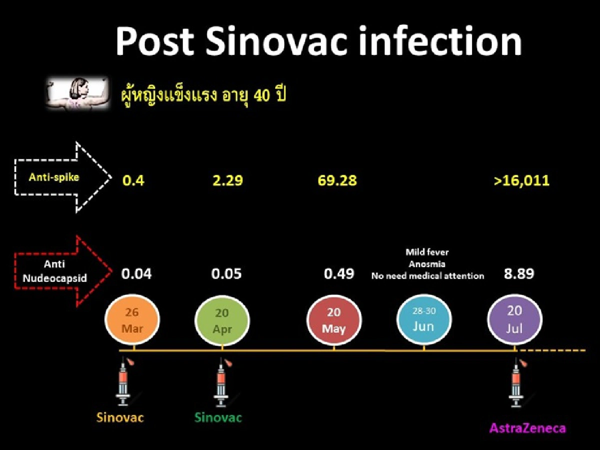 "นพ.ยง"เผยผลวิจัยฉีดวัคซีน ครบ 2 เข็ม ยังติดเชื้อได้ แต่แทบไม่มีอาการ