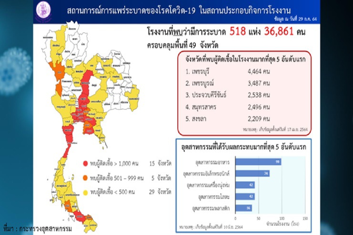 โรงงานอ่วม! ติดโควิดกว่า 3 หมื่นราย อุตสาหกรรมอาหารกระทบมากสุด โรงงานอ่วม! ติดโควิดกว่า 3 หมื่นราย อุตสาหกรรมอาหารกระทบมากสุด