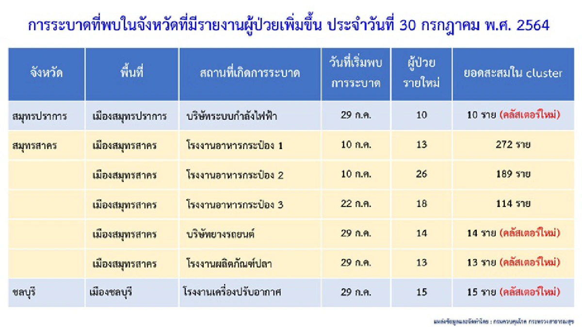 ศบค.เผย ยอดติดเชื้อ ตจว.พุ่งแซงกทม.-ปริมณฑล/ 5 จว.เจอ 6 คลัสเตอร์ใหม่