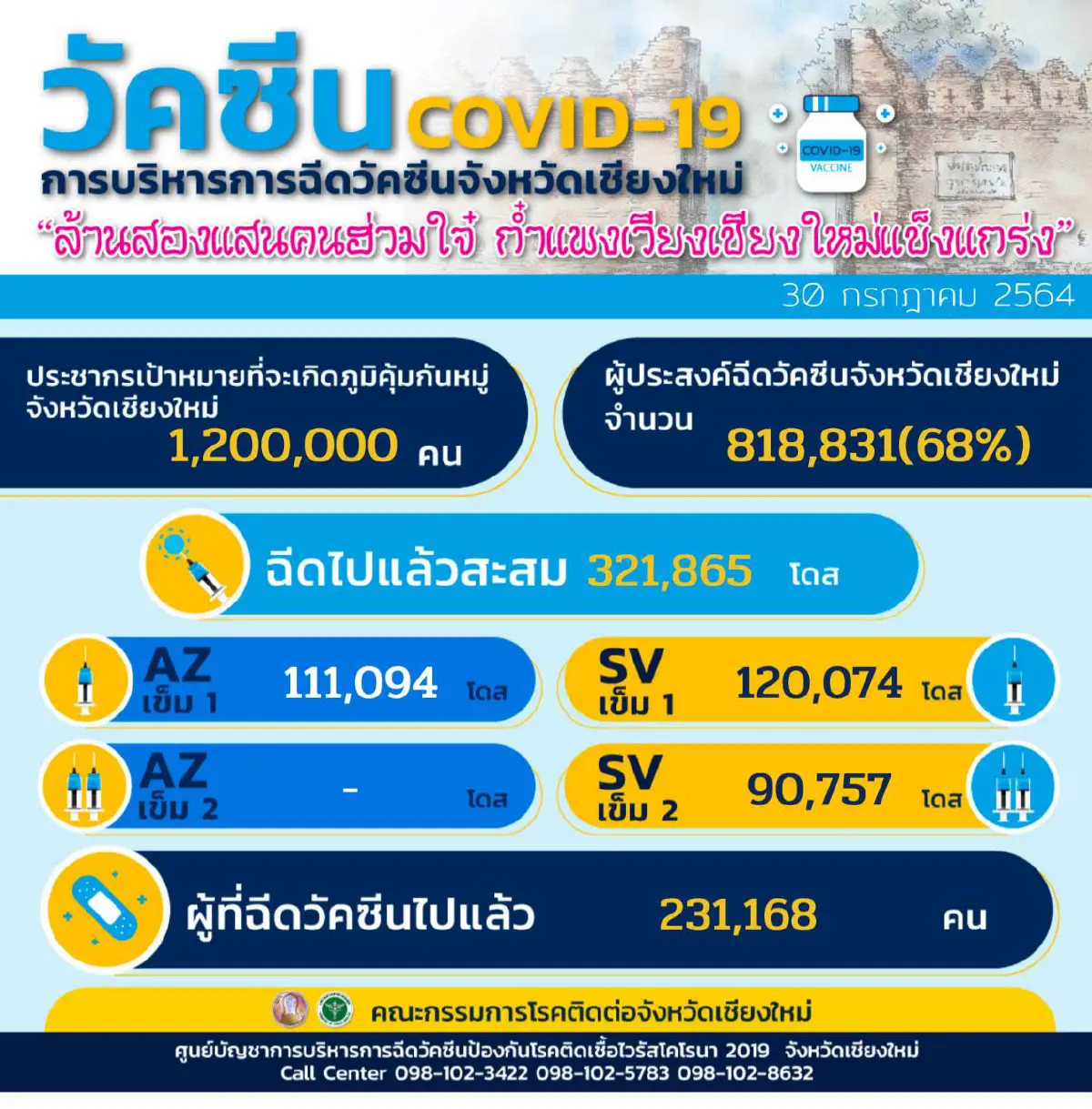 เชียงใหม่โควิดติดเชื้อทะลุ102 โรงเรียนสอนออนไลน์อีกเดือน