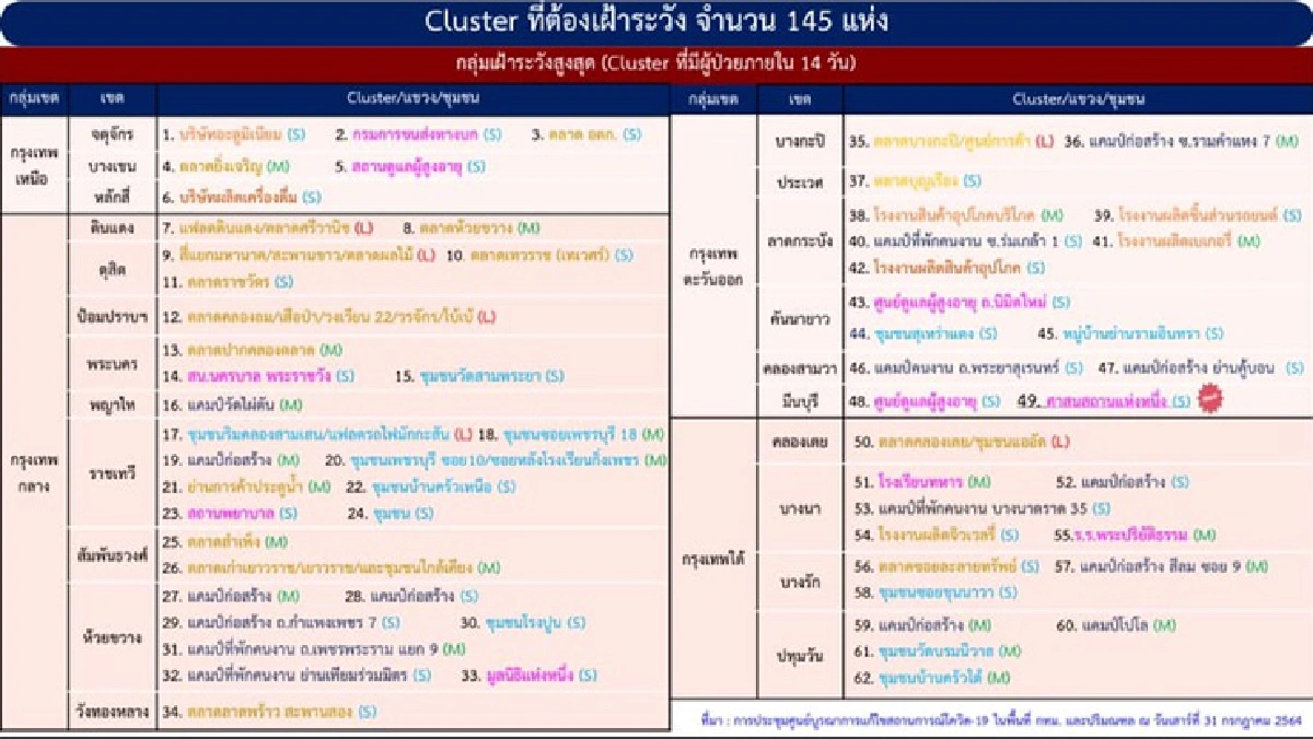 คลัสเตอร์ใหม่โผล่รายวัน กทม. เจอ 2 แห่ง ตจว.อีก 5 จุด ผงะ! แคมป์ก่อสร้างระยองติดเชื้อ 248 ราย
