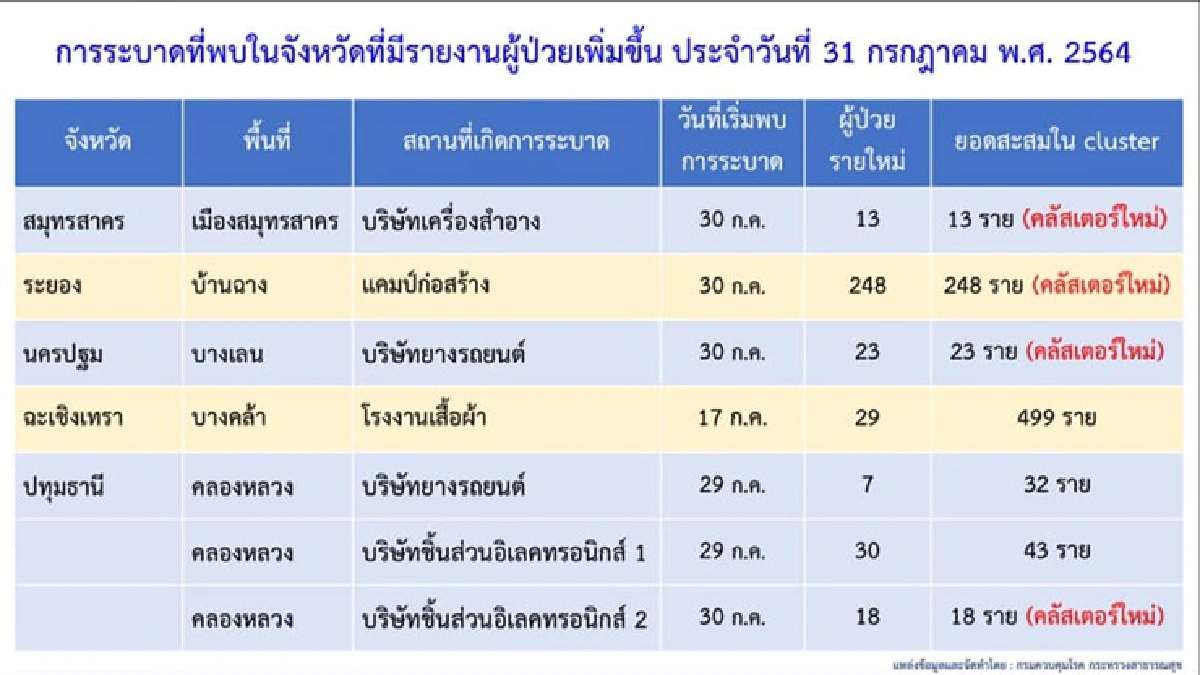 คลัสเตอร์ใหม่โผล่รายวัน กทม. เจอ 2 แห่ง ตจว.อีก 5 จุด ผงะ! แคมป์ก่อสร้างระยองติดเชื้อ 248 ราย