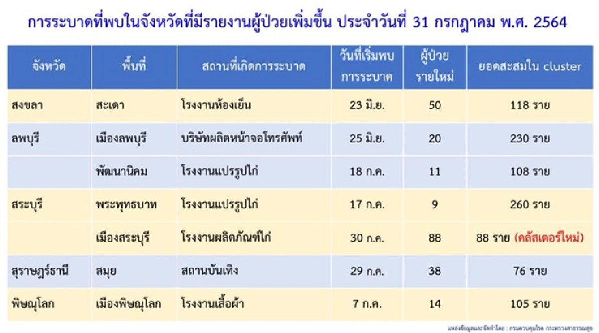 คลัสเตอร์ใหม่โผล่รายวัน กทม. เจอ 2 แห่ง ตจว.อีก 5 จุด ผงะ! แคมป์ก่อสร้างระยองติดเชื้อ 248 ราย
