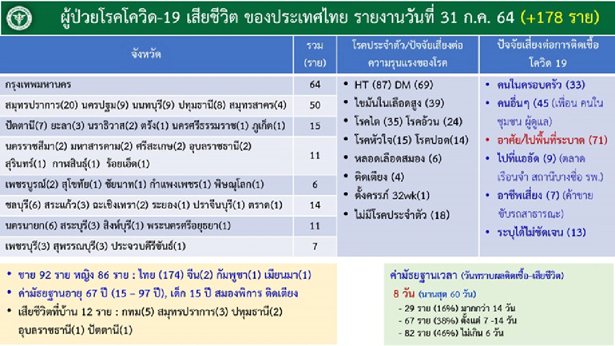 คลัสเตอร์ใหม่โผล่รายวัน กทม. เจอ 2 แห่ง ตจว.อีก 5 จุด ผงะ! แคมป์ก่อสร้างระยองติดเชื้อ 248 ราย