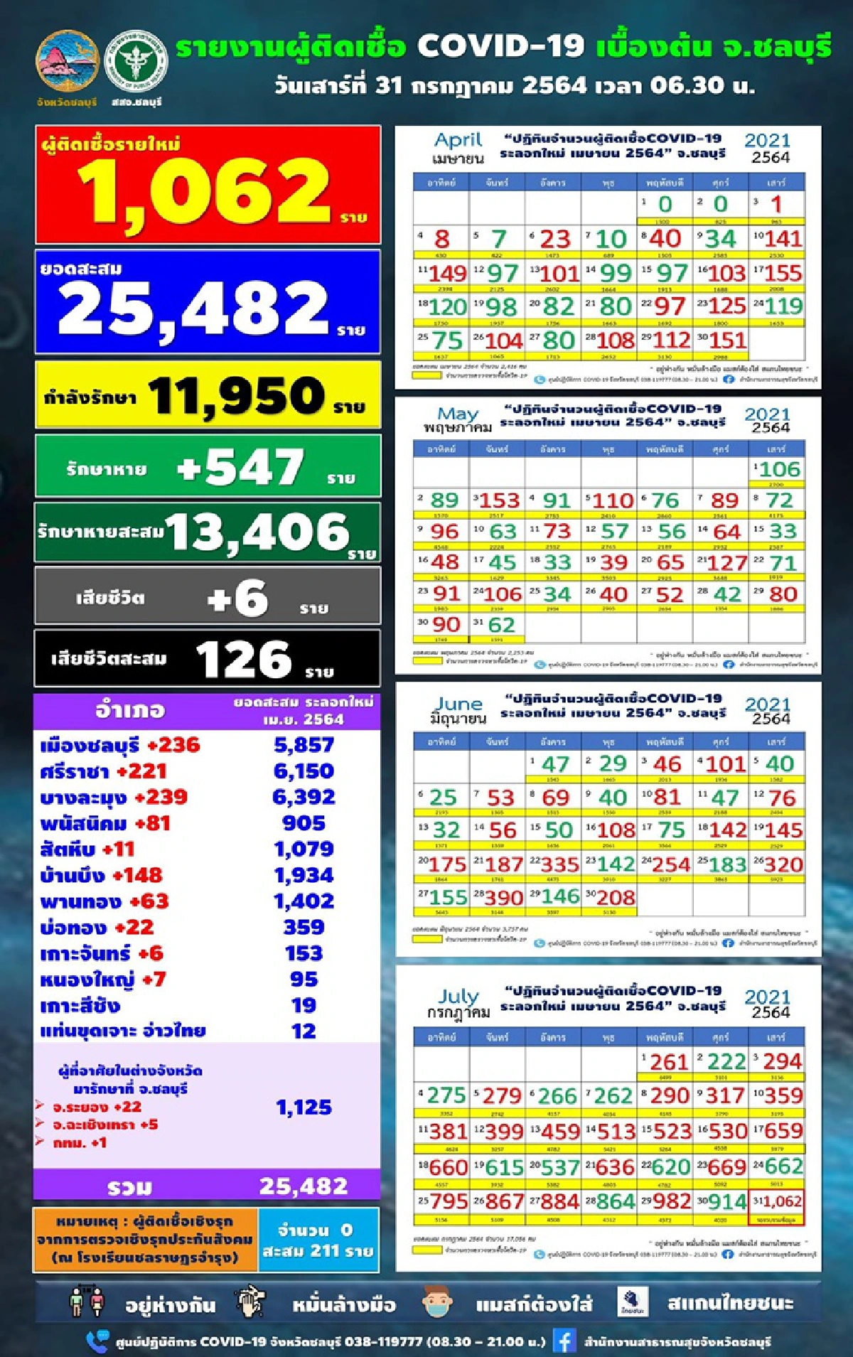 ยอดพุ่งพรวด! "โควิดชลบุรี" ป่วยใหม่ 1,062 ราย ตายอีก 6