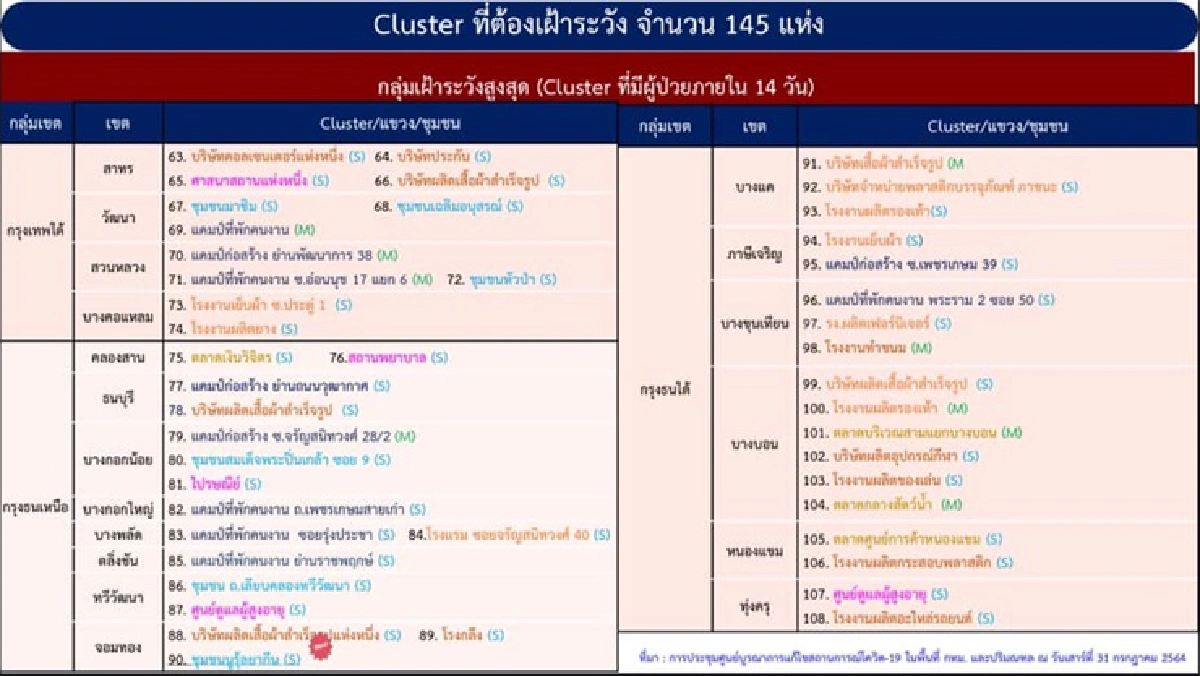 คลัสเตอร์ใหม่โผล่รายวัน กทม. เจอ 2 แห่ง ตจว.อีก 5 จุด ผงะ! แคมป์ก่อสร้างระยองติดเชื้อ 248 ราย