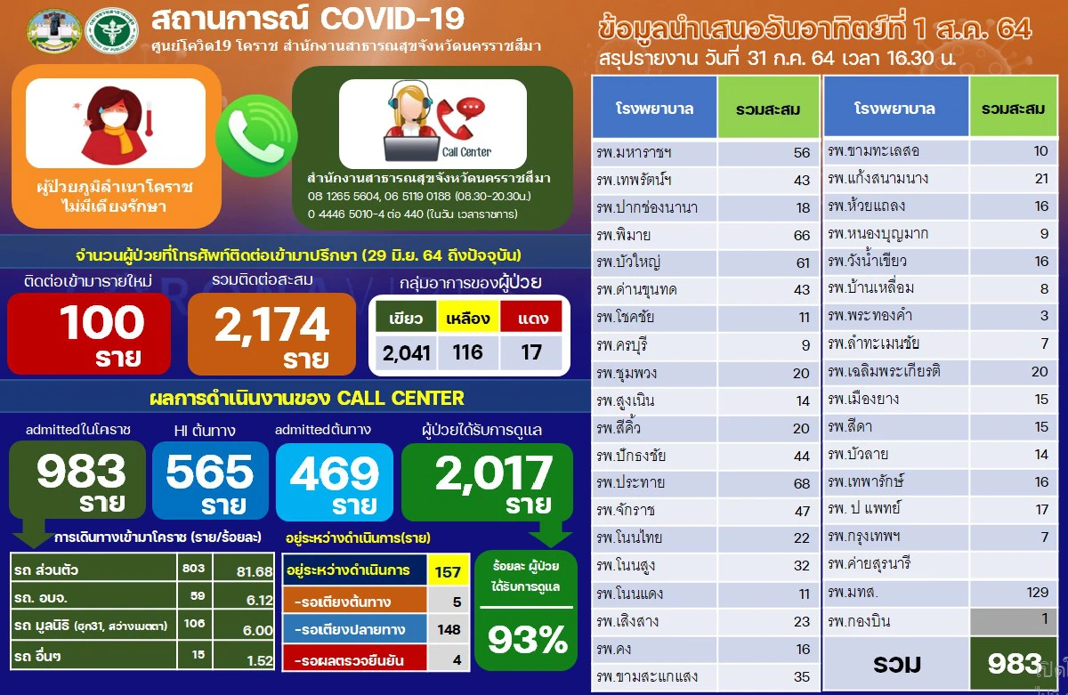 โคราชพบติดโควิดเพิ่ม422รายตาย3ศพส่วนใหญ่มาจากพื้นที่เสี่ยง