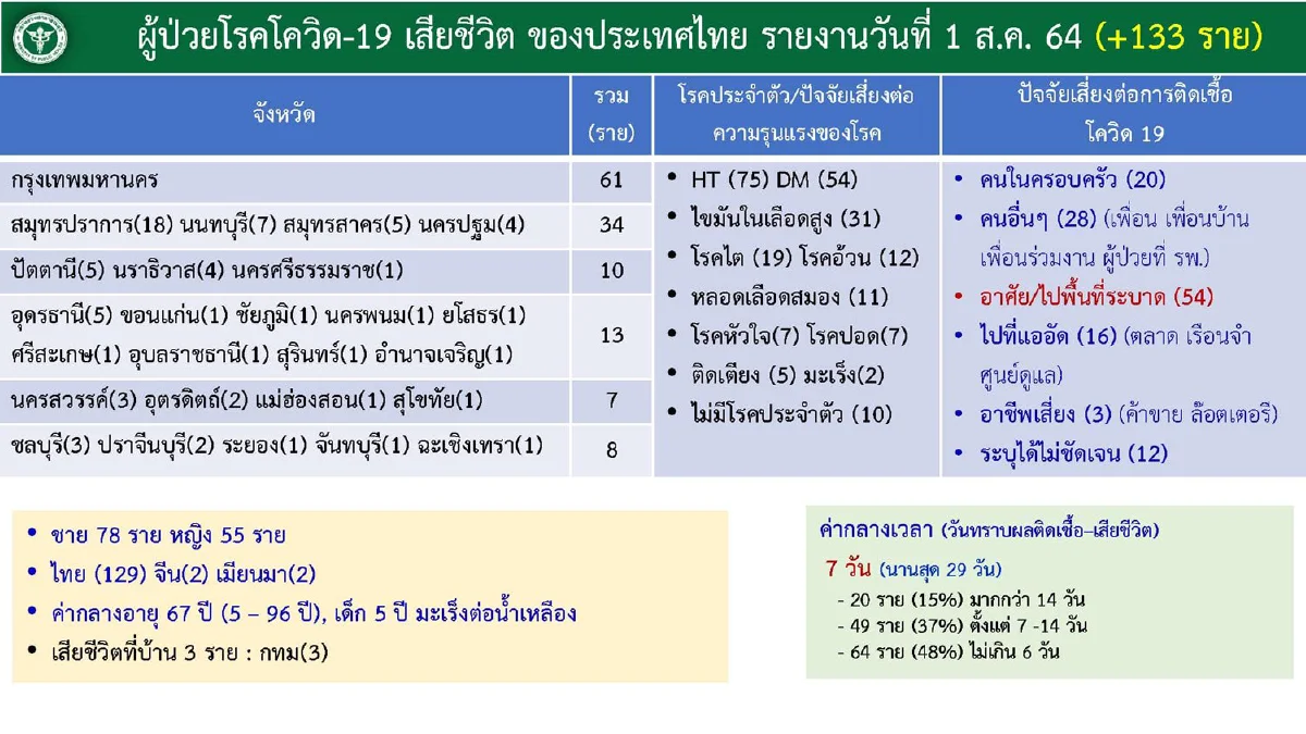 กทม.ยังพบติดเชื้อ-เสียชีวิตจากโควิดสูงสุด