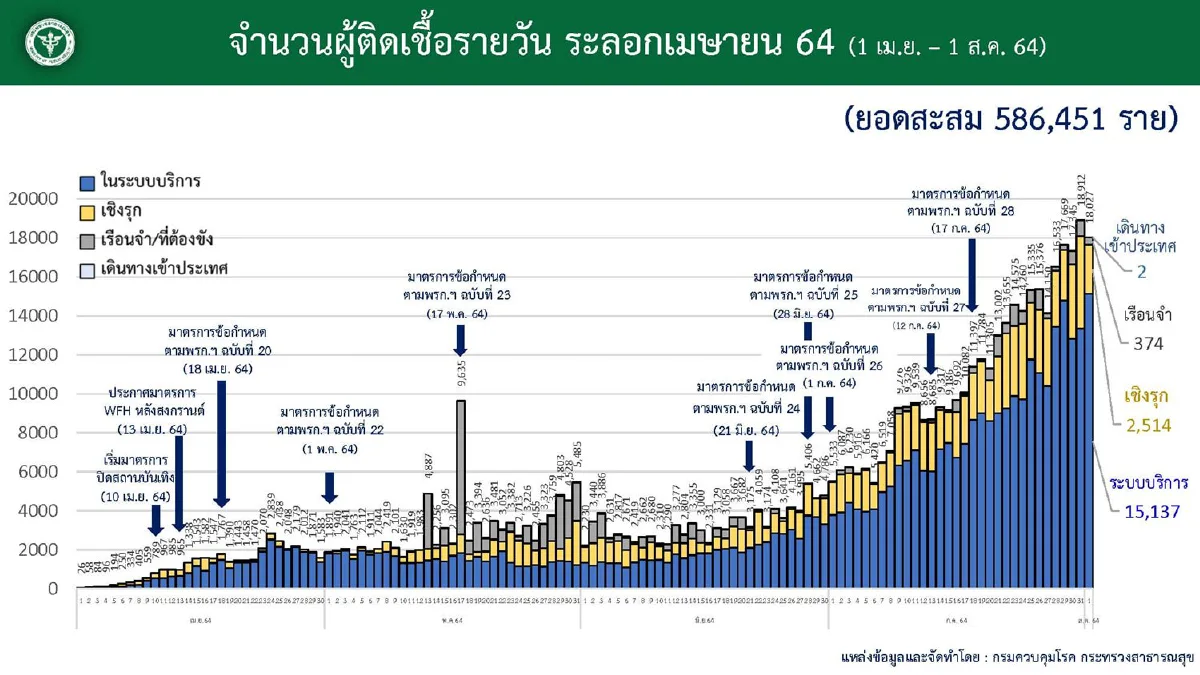กทม.ยังพบติดเชื้อ-เสียชีวิตจากโควิดสูงสุด