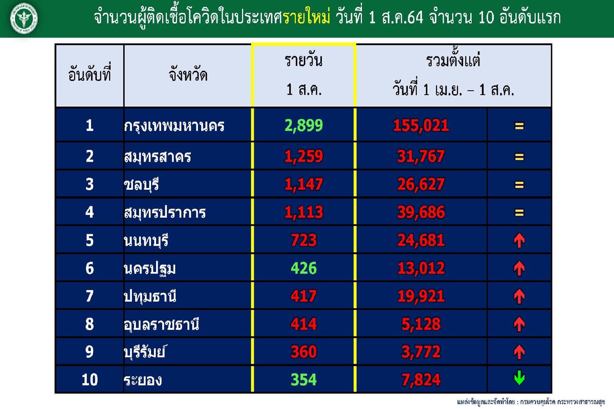 กทม.ยังพบติดเชื้อ-เสียชีวิตจากโควิดสูงสุด กทม.ยังพบติดเชื้อ-เสียชีวิตจากโควิดสูงสุด