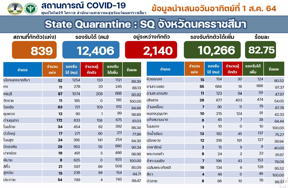 โคราชพบติดโควิดเพิ่ม422รายตาย3ศพส่วนใหญ่มาจากพื้นที่เสี่ยง