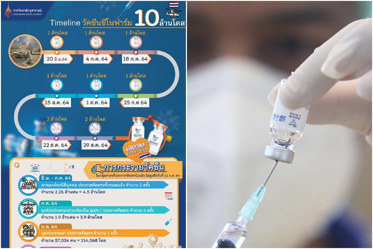 ราชวิทยาลัยจุฬาภรณ์เปิดไทม์ไลน์จัดสรร"ซิโนฟาร์ม"10ล้านโดส ราชวิทยาลัยจุฬาภรณ์เปิดไทม์ไลน์จัดสรร"ซิโนฟาร์ม"10ล้านโดส