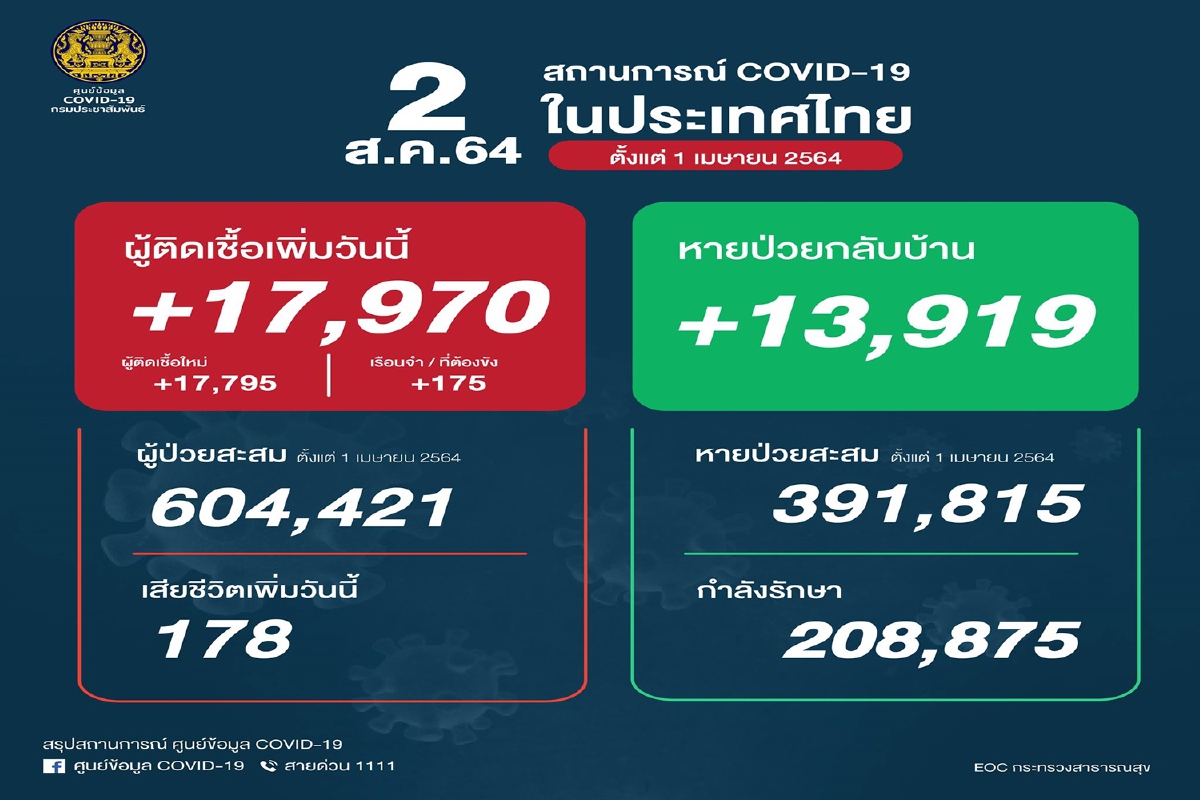 ไทยติดโควิดเพิ่ม17,970ราย เสียชีวิตอีก178 ไทยติดโควิดเพิ่ม17,970ราย เสียชีวิตอีก178