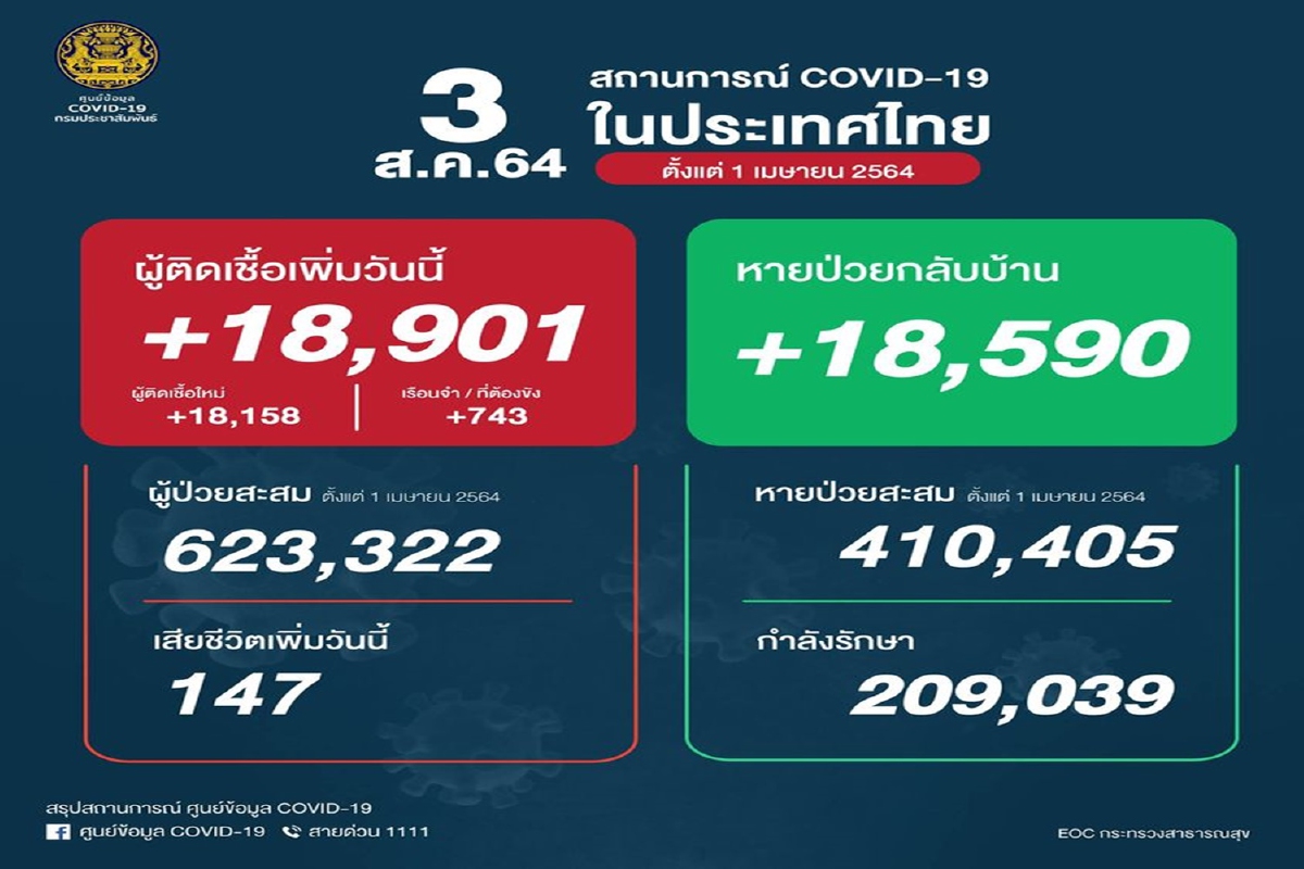 ไทยติดโควิดเพิ่ม 18,901 ราย เสียชีวิตอีก 147 ไทยติดโควิดเพิ่ม 18,901 ราย เสียชีวิตอีก 147